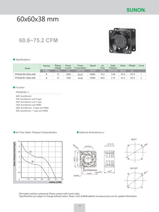 60.6~75.2 CFM
60x60x38 mm
Air Flow-Static Pressure Characteristics External dimensions(mm)
StaticPressure(Inch-H2O)
Airflow (CFM)
Speciﬁcations
Rating
Voltage
(VDC)
Power
Current
(mA)
Power
Consumption
(WATTS)
Speed
(RPM)
Air
Flow
(CFM)
Static
Pressure
(Inch-H2O)
Noise
(dB(A))
Weight
(g)
CurveBearing
127.0
127.0
67.6
61.2
75.2
60.6
16500
13200
30.00
14.40
2500
1200
3.28
2.13
1
2
12
12
Sleeve
2BALL
Model
PF60381BX-000U-A99
PF60381B1-000U-A99
*All model could be customized. Please contact with Sunon Sales.
*Specifications are subject to change without notice. Please Visit SUNON website at www.sunon.com for update information.
0.5
1.5
2.5
3.5
3
2
1
0 15 30 45 60 75 90
2
1
#24AWG
300±30
5±0.3 38±0.5
0
ROTATION
60±0.5
8-Ø4.5±0.3
50±0.3
AIR FLOW
Ø66.1
Ø61.3
Function
PF60381BX / 1
A99: AutoRestart
F99: AutoRestart and R type
G99: AutoRestart and F type
H99: AutoRestart and PWM
Q99: AutoRestart , R type and PWM
S99: AutoRestart , F type and PWM
19
 