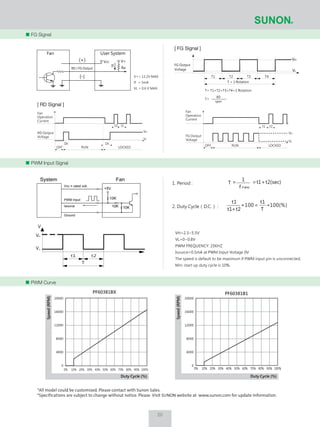 FG Signal
*All model could be customized. Please contact with Sunon Sales.
*Specifications are subject to change without notice. Please Visit SUNON website at www.sunon.com for update information.
20000
16000
12000
8000
4000
0
20000
16000
12000
8000
4000
0
0% 10% 20% 30% 40% 50% 60% 70% 80% 90% 100%
Duty Cycle (%)
Speed(RPM)
Duty Cycle (%)
Speed(RPM)
0% 10% 20% 30% 40% 50% 60% 70% 80% 90% 100%
PF60381B1PF60381BX
PWM Input Signal
PWM Curve
Vcc V+
Ra
If
Fan User System
(+)
(-)
RD / FG Output
VH=2.3~5.5V
VL=0~0.8V
PWM FREQUENCY: 25KHZ
Isource=0.5mA at PWM Input Voltage 0V
The speed is default to be maximum if PWM input pin is unconnected.
Min. start up duty cycle is 10%.
t1 t2
T
V
VH
VL
System Fan
Vcc = rated volt.
PWM Input
Isource
Ground
+5V
10K
10K 10K
t2(sec)t1
1
T
f P WMW
+==1. Period :
2. Duty Cycle（D.C.） : 100(%)
T
t1
100
t2t1
t1
∗=∗
+
FG Output
Voltage
VH
VL
T1 T2 T3 T4
T = 1 Rotation
T= T1+T2+T3+T4=1 Rotation
T=
60
rpm
V+= 13.2V MAX
If = 5mA
VL = 0.6 V MAX
[ RD Signal ][ RD Signal ]
[ FG Signal ][ FG Signal ]
Fan
Operation
Current
RD Output
Voltage
OFF RUN LOCKED
Dt
t2
VH
VL
t1
Dt
Fan
Operation
Current
FG Output
Voltage
t1 t2
VH
VL
LOCKEDRUNOFF
20
 