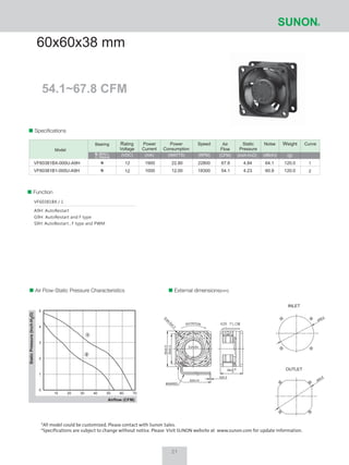 54.1~67.8 CFM
60x60x38 mm
Air Flow-Static Pressure Characteristics External dimensions(mm)
21
StaticPressure(Inch-H2O)
Airflow (CFM)
Speciﬁcations
Rating
Voltage
(VDC)
Power
Current
(mA)
Power
Consumption
(WATTS)
Speed
(RPM)
Air
Flow
(CFM)
Static
Pressure
Noise
(dB(A))
Weight
(g)
CurveBearing
1
2
12
12
Sleeve
2BALL
Model
VF60381BX-000U-A9H
VF60381B1-000U-A9H
1900
1000
22.80
12.00
22800
18300
67.8
54.1
4.84
4.23
64.1
60.9
120.0
120.0
*All model could be customized. Please contact with Sunon Sales.
*Specifications are subject to change without notice. Please Visit SUNON website at www.sunon.com for update information.
(inch-H2O)
1
2
VF60381BX / 1
A9H: AutoRestart
G9H: AutoRestart and F type
S9H: AutoRestart , F type and PWM
Function
ROTATION
8-ø4.5±0.3
ø58.6
ø64.8
38±
5±0.3
325±10
60±0.5
50±0.3
0.5
0
5
4
3
2
1
0
10 20 30 40 50 60 70
#24AWG
 