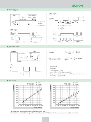 24
RD / FG Signal
PWM Input Signal
PWM Curve
Vcc V+
Ra
If
Fan User System
(+)
(-)
RD / FG Output
VH=2.3~5.5V
VL=0~0.8V
PWM FREQUENCY: 25KHZ
Isource=0.5mA at PWM Input Voltage 0V
The speed is default to be maximum if PWM input pin is unconnected.
Min. start up duty cycle is 10%.
t1 t2
T
V
VH
VL
t2(sec)t1
1
T
f P WMW
+==1. Period :
2. Duty Cycle（D.C.） : 100(%)
T
t1
100
t2t1
t1
∗=∗
+
*All model could be customized. Please contact with Sunon Sales.
*Specifications are subject to change without notice. Please Visit SUNON website at www.sunon.com for update information.
18000
16000
14000
12000
10000
8000
6000
4000
2000
0
Duty Cycle (%)
Speed(RPM)
0% 10% 20% 30% 40% 50% 60% 70% 80% 90% 100%
PF60561BX
FG Output
Voltage
VH
VL
T1 T2 T3 T4
T = 1 Rotation
T= T1+T2+T3+T4=1 Rotation
T=
60
rpm
V+= 13.2V MAX
If = 5mA
VL = 0.6V MAX
[ RD Signal ][ RD Signal ]
[ FG Signal ][ FG Signal ]
System Fan
Vcc = rated volt.
PWM Input
Isource
Ground
+5V
10K
10K 10K
Fan
Operation
Current
RD Output
Voltage
OFF RUN LOCKED
Dt
t2
VH
VL
t1
Dt
Fan
Operation
Current
FG Output
Voltage
t1 t2
VH
VL
LOCKEDRUNOFF
1
1 inlet
outlet2
1 inlet
outlet2
2
1
Duty Cycle (%)
Speed(RPM)
0% 10% 20% 30% 40% 50% 60% 70% 80% 90% 100%
PF60561B1
18000
16000
14000
12000
10000
8000
6000
4000
2000
0
2
 