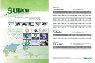 Headquarters Subcompany Office Distributor / Rep.
Taipei
Japan (Tokyo)
San Jose
Austin
Wolfeboro
Atlanta
Britain
Shenzhen
Wuhan
Beijing
Sunon Europe (Paris)
Headquarters (Kaohsiung,Taiwan)
Shanhai
SUNON U.S.A.
(Los Angeles)
3D model Blade design
Thermal analysis (Com ponent)
Fluid dynam ic analysis IR Thermograph
Thermal analysis (system )
Structural
Simulation analysis
Sound quality analysis
Magnetization
Simulation analysis
Established：1980
Turnover ：USD$ 278 Million (2013)
World Wide Production Capability : 5 factories in Taiwan and China
DC/ AC
Brushless Fan
Fan TrayMighty Mini
Fan & Blower
DC/ AC
Brushless Blower
Customiz ed
Cooling Module
LED Thermal
Solution
Fans & Blowers—23M/Month
Thermal modules – 10M /Month
As a leader in the field of cooling
solution technologies, Sunon’s
Research Center has accumulated
30 years of experience in product
development. Backed by advanced
simulation system and analysis
engineering, Sunon offers its cus-
tomers a wide variety of services for
cooling solutions.
Global Service
and Engineering Support
Over 1,000 sales representatives, 12 subsidiaries and offices,
over 130 distributors around the world.
7 research centers which provide a worldwide technological
service network for quick and efficient services.
5 reliability testing labs.
Introduction
Major Products
Application
Infotainment
* If you need special specification. Please contact Sunon sales.
* Specifications are subject to change without notice. Specifications in this catalog are for reference.
More Sunon products information please visit SUNON website at www.sunon.com.
size
(mm)
Model Bearing Type
Rated
Voltage
(V)
Operating
Voltage
Range (V)
Speed
(RPM)
Operating
Temp.
(℃)
Max.
Air Flow
(CFM)
Max.
Pressure
(In-H2O)
Noise
(dB(A))
1M
25x25x10
30x30x10
30x30x15
35x35x10
40x40x10
40x40x10
40x40x10
40x40x20
50x50x15
50x50x20
60x60x15
MC2510
MC3010
MC3015
MC3510
HA4010
MF4010
MF4010
HA4020
MF5015
MF5020
MF6015
Vapo
Vapo
Vapo
Vapo
Vapo
Vapo
Vapo
Vapo
Vapo
Vapo
Vapo
Fan
Fan
Fan
Fan
Fan
Fan
Fan
Fan
Blower
Blower
Fan
12
12
12
12
12
12
12
12
12
12
12
4.5 ~ 13.8
4.5 ~ 13.8
4.5 ~ 13.8
4.5 ~ 13.8
7.0 ~ 16.7
8.0 ~ 16.7
9.0 ~ 16.0
6.0 ~ 16.7
4.5 ~ 13.8
10.0 ~ 13.5
4.5 ~ 13.8
10000
8000
8500
7500
3900
6800
7700
5200
4000
5100
3800
-25 ~ 85
-25 ~ 85
-20 ~ 85
-20 ~ 80
-20 ~ 90
-30 ~ 90
-40 ~ 90
-40 ~ 85
-30 ~ 85
-20 ~ 70
-20 ~ 85
3.00
4.60
6.00
6.50
4.40
7.50
9.00
6.20
3.10
6.80
18.40
0.18
0.12
0.17
0.12
0.04
0.15
0.20
0.10
0.30
0.74
0.08
16.0
20.0
27.0
22.0
15.0
33.3
35.9
15.8
31.7
36.5
25.0
Remark : Spec. & size only for reference, please contact PM for further enquiry.
Production Sample's available for request.
Application
Car Fridge
size
(mm)
Model Bearing Type
Rated
Voltage
(V)
Operating
Voltage
Range (V)
Speed
(RPM)
Operating
Temp.
(℃)
Max.
Air Flow
(CFM)
Max.
Pressure
(In-H2O)
Noise
(dB(A))
1M
120x120x25
92x92x25
EE12025
EE 9225
Ball
Ball
Fan
Fan
12
12
6.0 ~ 13.8
4.5 ~ 13.8
1800
2400
-10 ~ 70
-10 ~ 70
64.00
39.50
0.10
0.10
31.0
28.0
Remark : Spec. & size only for reference, please contact PM for further enquiry.
Production Sample's available for request.
Application
A/C Sensor
size
(mm)
Model Bearing Type
Rated
Voltage
(V)
Operating
Voltage
Range (V)
Speed
(RPM)
Operating
Temp.
(℃)
Max.
Air Flow
(CFM)
Max.
Pressure
(In-H2O)
Noise
(dB(A))
1M
40x40x20 EB4020 Vapo Blower 13 8.0 ~ 16.0 2700 -40 ~ 90 0.70 0.02 5.0
Remark : Spec. & size only for reference, please contact PM for further enquiry.
Production Sample's available for request.
 