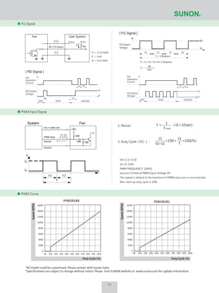 FG Signal
*All model could be customized. Please contact with Sunon Sales.
*Specifications are subject to change without notice. Please Visit SUNON website at www.sunon.com for update information.
0% 10% 20% 30% 40% 50% 60% 70% 80% 90% 100%
Duty Cycle (%)
Speed(RPM)
Duty Cycle (%)
Speed(RPM)
0% 10% 20% 30% 40% 50% 60% 70% 80% 90% 100%
PF80381B1PF80381BX
16000
14000
12000
10000
8000
6000
4000
2000
0
16000
14000
12000
10000
8000
6000
4000
2000
0
PWM Input Signal
PWM Curve
Vcc V+
Ra
If
Fan User System
(+)
(-)
RD / FG Output
VH=2.3~5.5V
VL=0~0.8V
PWM FREQUENCY: 25KHZ
Isource=0.5mA at PWM Input Voltage 0V
The speed is default to be maximum if PWM input pin is unconnected.
Min. start up duty cycle is 10%.
t1 t2
T
V
VH
VL
System Fan
Vcc = rated volt.
PWM Input
Isource
Ground
+5V
10K
10K 10K
t2(sec)t1
1
T
f P WMW
+==1. Period :
2. Duty Cycle（D.C.） : 100(%)
T
t1
100
t2t1
t1
∗=∗
+
FG Output
Voltage
VH
VL
T1 T2 T3 T4
T = 1 Rotation
T= T1+T2+T3+T4=1 Rotation
T=
60
rpm
V+= 13.2V MAX
If = 5mA
VL = 0.6 V MAX
[ RD Signal ][ RD Signal ]
[ FG Signal ][ FG Signal ]
Fan
Operation
Current
RD Output
Voltage
OFF RUN LOCKED
Dt
t2
VH
VL
t1
Dt
Fan
Operation
Current
FG Output
Voltage
t1 t2
VH
VL
LOCKEDRUNOFF
26
 