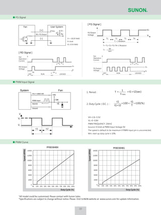 FG Signal
*All model could be customized. Please contact with Sunon Sales.
*Specifications are subject to change without notice. Please Visit SUNON website at www.sunon.com for update information.
0% 10% 20% 30% 40% 50% 60% 70% 80% 90% 100%
Duty Cycle (%)
Speed(RPM)
Duty Cycle (%)
Speed(RPM)
0% 10% 20% 30% 40% 50% 60% 70% 80% 90% 100%
PF80384B1PF80384BX
14000
12000
10000
8000
6000
4000
2000
0
14000
12000
10000
8000
6000
4000
2000
0
PWM Input Signal
PWM Curve
Vcc V+
Ra
If
Fan User System
(+)
(-)
RD / FG Output
VH=2.8~5.5V
VL=0~0.8V
PWM FREQUENCY: 25KHZ
Isource=0.5mA at PWM Input Voltage 0V
The speed is default to be maximum if PWM input pin is unconnected.
Min. start up duty cycle is 10%.
t1 t2
T
V
VH
VL
System Fan
Vcc = rated volt.
PWM Input
Isource
Ground
+5V
10K
1K
t2(sec)t1
1
T
f P WMW
+==1. Period :
2. Duty Cycle（D.C.） : 100(%)
T
t1
100
t2t1
t1
∗=∗
+
FG Output
Voltage
VH
VL
T1 T2 T3 T4
T = 1 Rotation
T= T1+T2+T3+T4=1 Rotation
T=
60
rpm
V+= 60.0V MAX
If=5mA
VL=0.5V MAX
[ RD Signal ][ RD Signal ]
[ FG Signal ][ FG Signal ]
Fan
Operation
Current
RD Output
Voltage
OFF RUN LOCKED
Dt
t2
VH
VL
t1
Dt
Fan
Operation
Current
FG Output
Voltage
t1 t2
VH
VL
LOCKEDRUNOFF
28
 