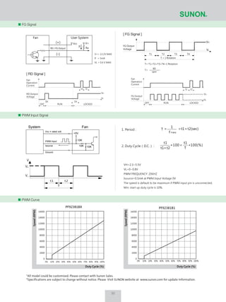 FG Signal
*All model could be customized. Please contact with Sunon Sales.
*Specifications are subject to change without notice. Please Visit SUNON website at www.sunon.com for update information.
16000
14000
12000
10000
8000
6000
4000
2000
0
0% 10% 20% 30% 40% 50% 60% 70% 80% 90% 100%
Duty Cycle (%)
Speed(RPM)
Duty Cycle (%)
Speed(RPM)
0% 10% 20% 30% 40% 50% 60% 70% 80% 90% 100%
PF92381B1PF92381BX
16000
14000
12000
10000
8000
6000
4000
2000
0
PWM Input Signal
PWM Curve
Vcc V+
Ra
If
Fan User System
(+)
(-)
RD / FG Output
VH=2.3~5.5V
VL=0~0.8V
PWM FREQUENCY: 25KHZ
Isource=0.5mA at PWM Input Voltage 0V
The speed is default to be maximum if PWM input pin is unconnected.
Min. start up duty cycle is 10%.
t1 t2
T
V
VH
VL
System Fan
Vcc = rated volt.
PWM Input
Isource
Ground
+5V
10K
10K 10K
t2(sec)t1
1
T
f P WMW
+==1. Period :
2. Duty Cycle（D.C.） : 100(%)
T
t1
100
t2t1
t1
∗=∗
+
FG Output
Voltage
VH
VL
T1 T2 T3 T4
T = 1 Rotation
T= T1+T2+T3+T4=1 Rotation
T=
60
rpm
V+= 13.2V MAX
If = 5mA
VL = 0.6 V MAX
[ RD Signal ][ RD Signal ]
[ FG Signal ][ FG Signal ]
Fan
Operation
Current
RD Output
Voltage
OFF RUN LOCKED
Dt
t2
VH
VL
t1
Dt
Fan
Operation
Current
FG Output
Voltage
t1 t2
VH
VL
LOCKEDRUNOFF
30
 