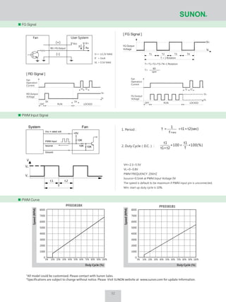 FG Signal
*All model could be customized. Please contact with Sunon Sales.
*Specifications are subject to change without notice. Please Visit SUNON website at www.sunon.com for update information.
8000
7000
6000
5000
4000
3000
2000
1000
0
8000
7000
6000
5000
4000
3000
2000
1000
0
0% 10% 20% 30% 40% 50% 60% 70% 80% 90% 100%
Duty Cycle (%)
Speed(RPM)
Duty Cycle (%)
Speed(RPM)
0% 10% 20% 30% 40% 50% 60% 70% 80% 90% 100%
PFE0381B1PFE0381BX
PWM Input Signal
PWM Curve
Vcc V+
Ra
If
Fan User System
(+)
(-)
RD / FG Output
VH=2.3~5.5V
VL=0~0.8V
PWM FREQUENCY: 25KHZ
Isource=0.5mA at PWM Input Voltage 0V
The speed is default to be maximum if PWM input pin is unconnected.
Min. start up duty cycle is 10%.
t1 t2
T
V
VH
VL
System Fan
Vcc = rated volt.
PWM Input
Isource
Ground
+5V
10K
10K 10K
t2(sec)t1
1
T
f P WMW
+==1. Period :
2. Duty Cycle（D.C.） : 100(%)
T
t1
100
t2t1
t1
∗=∗
+
FG Output
Voltage
VH
VL
T1 T2 T3 T4
T = 1 Rotation
T= T1+T2+T3+T4=1 Rotation
T=
60
rpm
V+= 13.2V MAX
If = 5mA
VL = 0.5V MAX
[ RD Signal ][ RD Signal ]
[ FG Signal ][ FG Signal ]
Fan
Operation
Current
RD Output
Voltage
OFF RUN LOCKED
Dt
t2
VH
VL
t1
Dt
Fan
Operation
Current
FG Output
Voltage
t1 t2
VH
VL
LOCKEDRUNOFF
32
 