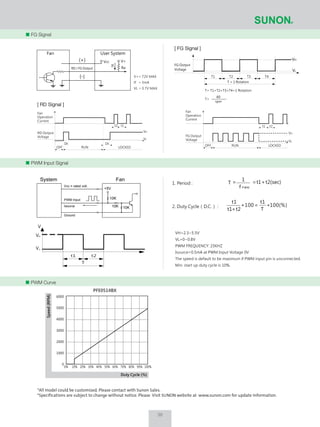 36
FG Signal
*All model could be customized. Please contact with Sunon Sales.
*Specifications are subject to change without notice. Please Visit SUNON website at www.sunon.com for update information.
6000
5000
4000
3000
2000
1000
0
0% 10% 20% 30% 40% 50% 60% 70% 80% 90% 100%
Duty Cycle (%)
Speed(RPM)
PFE0514BX
PWM Input Signal
PWM Curve
Vcc V+
Ra
If
Fan User System
(+)
(-)
RD / FG Output
VH=2.3~5.5V
VL=0~0.8V
PWM FREQUENCY: 25KHZ
Isource=0.5mA at PWM Input Voltage 0V
The speed is default to be maximum if PWM input pin is unconnected.
Min. start up duty cycle is 10%.
t1 t2
T
V
VH
VL
System Fan
Vcc = rated volt.
PWM Input
Isource
Ground
+5V
10K
10K 10K
t2(sec)t1
1
T
f P WMW
+==1. Period :
2. Duty Cycle（D.C.） : 100(%)
T
t1
100
t2t1
t1
∗=∗
+
FG Output
Voltage
VH
VL
T1 T2 T3 T4
T = 1 Rotation
T= T1+T2+T3+T4=1 Rotation
T=
60
rpm
V+= 72V MAX
If = 5mA
VL = 0.7V MAX
[ RD Signal ][ RD Signal ]
[ FG Signal ][ FG Signal ]
Fan
Operation
Current
RD Output
Voltage
OFF RUN LOCKED
Dt
t2
VH
VL
t1
Dt
Fan
Operation
Current
FG Output
Voltage
t1 t2
VH
VL
LOCKEDRUNOFF
 