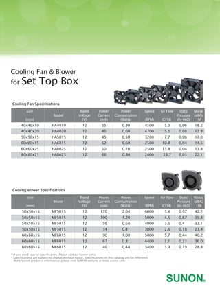 Cooling Fan & Blower
for Set Top Box
size
(mm)
Model
Rated
Voltage
(V)
Power
Current
(mA)
Power
Comsumption
(Watts)
Speed
(RPM)
Air Flow
(CFM)
Static
Pressure
(In-H2O)
Noise
(dBA)
1M
40x40x10
40x40x20
50x50x15
60x60x15
60x60x25
80x80x25
12
12
12
12
12
12 
65 
46 
45 
52 
60 
66 
0.80 
0.60 
0.50 
0.60 
0.70 
0.80
5.3 
5.5 
7.7 
10.8 
13.8 
23.7
0.06 
0.08 
0.06 
0.04 
0.04 
0.05 
18.2 
12.8 
17.0 
14.5 
13.8 
22.1 
4500 
4700 
3200 
2500 
2500 
2000
HA4010
HA4020
HA5015
HA6015
HA6025
HA8025
* If you need special specification. Please contact Sunon sales.
* Specifications are subject to change without notice. Specifications in this catalog are for reference.
More Sunon products information please visit SUNON website at www.sunon.com.
Cooling Fan Specifications
size
(mm)
Model
Rated
Voltage
(V)
Power
Current
(mA)
Power
Comsumption
(Watts)
Speed
(RPM)
Air Flow
(CFM)
Static
Pressure
(In-H2O)
Noise
(dBA)
1M
50x50x15
50x50x15
50x50x15
50x50x15
60x60x15
60x60x15
60x60x15
12
12
12
12
12
12
12 
170
100
56
34
90
67
40
2.04 
1.20
0.68 
0.41 
1.08 
0.81 
0.48
5.4 
4.5 
3.5 
2.6 
5.7 
5.1 
3.9 
0.97 
0.67 
0.4 
0.18 
0.44 
0.33 
0.19
42.2 
39.8 
33.1 
23.4 
40.2 
36.0 
28.8 
6000 
5000 
4000 
3000 
5000 
4400 
3400 
MF5015
MF5015
MF5015
MF5015
MF6015
MF6015
MF6015
Cooling Blower Specifications
 