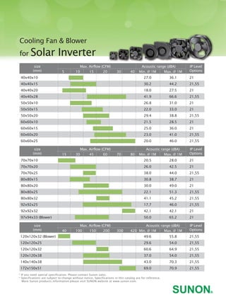 Cooling Fan & Blower
for Solar Inverter
size
(mm)
Max. Airflow (CFM)
15 30 45 60 70 80
Acoustic range (dBA) IP Level
OptionsMin. @ 1M Max. @ 1M
size
(mm)
Max. Airflow (CFM)
40 100 150 200 300 420
Acoustic range (dBA) IP Level
OptionsMin. @ 1M Max. @ 1M
size
(mm)
40x40x10
40x40x15
40x40x20
40x40x28
50x50x10
50x50x15
50x50x20
60x60x10
60x60x15
60x60x20
60x60x25
27.0
30.2
18.0
41.9
26.8
22.0
29.4
21.5
25.0
23.0
20.0
36.1
44.2
27.5
66.6
31.0
33.0
38.8
28.5
36.0
41.0
46.0
21
21,55
21
21,55
21
21
21,55
21
21
21,55
21,55
70x70x10
70x70x20
70x70x25
80x80x15
80x80x20
80x80x25
80x80x32
92x92x25
92x92x32
97x94x33 (Blower)
20.5
26.0
38.0
30.8
30.0
22.1
41.1
17.7
42.1
50.0
28.0
42.5
44.0
38.7
49.0
51.3
45.2
46.0
42.1
65.2
21
21
21,55
21
21
21,55
21,55
21,55
21
21
120x120x32 (Blower)
120x120x25
120x120x32
120x120x38
140x140x38
172x150x51
49.6
29.6
60.6
37.0
43.0
69.0
55.8
54.0
64.9
54.0
70.3
70.9
21,55
21,55
21,55
21,55
21,55
21,55
Max. Airflow (CFM)
5 10 15 20 30 40
Acoustic range (dBA) IP Level
OptionsMin. @ 1M Max. @ 1M
* If you need special specification. Please contact Sunon sales.
* Specifications are subject to change without notice. Specifications in this catalog are for reference.
More Sunon products information please visit SUNON website at www.sunon.com.
FM) A ti (dBA) IP L l
 