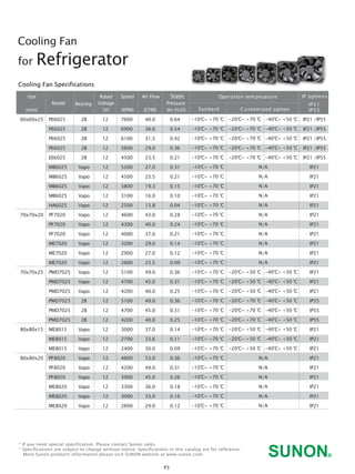 Cooling Fan
for Refrigerator
* If you need special specification. Please contact Sunon sales.
* Specifications are subject to change without notice. Specifications in this catalog are for reference.
More Sunon products information please visit SUNON website at www.sunon.com.
size
(mm)
Model Bearing
Rated
Voltage
(V)
60x60x25
70x70x20
70x70x25
80x80x15
80x80x20
12
12
12
12
12
12
12
12
12
12
12
12 
12
12
12
12
12
12 
12
12
12
12
12
12 
12
12
12 
12
12
12 
12
2B
2B
2B
2B
2B
Vapo
Vapo
Vapo
Vapo
Vapo
Vapo
Vapo
Vapo
Vapo
Vapo
Vapo
Vapo
Vapo
Vapo
2B
2B
2B
Vapo
Vapo
Vapo
Vapo
Vapo
Vapo
Vapo
Vapo
Vapo
IP21 /IP55
IP21 /IP55
IP21 /IP55
IP21 /IP55
IP21 /IP55
IP21
IP21
IP21
IP21
IP21
IP21
IP21
IP21
IP21
IP21
IP21
IP21
IP21
IP21
IP55
IP55
IP55
IP21
IP21
IP21
IP21
IP21
IP21
IP21
IP21
IP21
Air Flow
(CFM)
Static
Pressure
2O)(In-H
40.0
36.0
31.5
29.0
23.5
27.0
23.5
19.3
16.0
13.8
43.0
40.0
37.0
29.0
27.0
23.5
49.0
45.0
40.0
49.0
45.0
40.0
37.0
33.6
30.0
53.0
49.0
45.0
36.0
33.0
29.0
0.64
0.54
0.42
0.36
0.21
0.31
0.21
0.15
0.10
0.04
0.28
0.24
0.21
0.14
0.12
0.09
0.36
0.31
0.25
0.36
0.31
0.25
0.14
0.11
0.09
0.36
0.31
0.26
0.18
0.16
0.12
Speed
(RPM)
7600
6900
6100
5600
4500
5200
4500
3800
3100
2500
4600
4300
4000
3200
2900
2600
5100
4700
4200
5100
4700
4200
3000
2700
2400
4600
4200
3900
3300
3000
2600
PE6025
PE6025
PE6025
PE6025
EE6025
MB6025
MB6025
MB6025
MB6025
HA6025
PF7020
PF7020
PF7020
ME7020
ME7020
ME7020
PMD7025
PMD7025
PMD7025
PMD7025
PMD7025
PMD7025
ME8015
ME8015
ME8015
PF8020
PF8020
PF8020
ME8020
ME8020
ME8020
Cooling Fan Specifications
Operation temperature IP options
-10℃~ +70 ℃
-10℃~ +70 ℃
-10℃~ +70 ℃
-10℃~ +70 ℃
-10℃~ +70 ℃
-10℃~ +70 ℃
-10℃~ +70 ℃
-10℃~ +70 ℃
-10℃~ +70 ℃
-10℃~ +70 ℃
-10℃~ +70 ℃
-10℃~ +70 ℃
-10℃~ +70 ℃
-10℃~ +70 ℃
-10℃~ +70 ℃
-10℃~ +70 ℃
-10℃~ +70 ℃
-10℃~ +70 ℃
-10℃~ +70 ℃
-10℃~ +70 ℃
-10℃~ +70 ℃
-10℃~ +70 ℃
-10℃~ +70 ℃
-10℃~ +70 ℃
-10℃~ +70 ℃
-10℃~ +70 ℃
-10℃~ +70 ℃
-10℃~ +70 ℃
-10℃~ +70 ℃
-10℃~ +70 ℃
-10℃~ +70 ℃
-20℃~ +70 ℃ -40℃~ +50 ℃
-20℃~ +70 ℃ -40℃~ +50 ℃
-20℃~ +70 ℃ -40℃~ +50 ℃
-20℃~ +70 ℃ -40℃~ +50 ℃
-20℃~ +70 ℃ -40℃~ +50 ℃
N/A
N/A
N/A
N/A
N/A
N/A
N/A
N/A
N/A
N/A
N/A
-20℃~ +50 ℃ -40℃~ +50 ℃
-20℃~ +50 ℃ -40℃~ +50 ℃
-20℃~ +50 ℃ -40℃~ +50 ℃
-20℃~ +70 ℃ -40℃~ +50 ℃
-20℃~ +70 ℃ -40℃~ +50 ℃
-20℃~ +70 ℃ -40℃~ +50 ℃
-20℃~ +50 ℃ -40℃~ +50 ℃
-20℃~ +50 ℃ -40℃~ +50 ℃
-20℃~ +50 ℃ -40℃~ +50 ℃
N/A
N/A
N/A
N/A
N/A
N/A
Sandard
IP21
IP55Customized option
P3
 