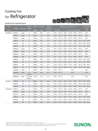 * If you need special specification. Please contact Sunon sales.
* Specifications are subject to change without notice. Specifications in this catalog are for reference.
More Sunon products information please visit SUNON website at www.sunon.com.
size
(mm)
Model Bearing
Rated
Voltage
(V)
80x80x25
80x80x32
92x92x25
12
12
12
12
12
12
12
12
12
12
12
12
12
12
12
115
(50Hz)
220~240
(60Hz)
12
12
12
12
12
12
12
12
12
Vapo
Vapo
Vapo
2B
2B
2B
Vapo
Vapo
Vapo
Vapo
2B
2B
2B
2B
Vapo
Vapo
Vapo
2B
2B
2B
Vapo
Vapo
Vapo
2B
2B
2B
IP21
IP21
IP21
IP21 /IP55
IP21 /IP55
IP21 /IP55
IP21
IP21
IP21
IP21
IP21 /IP55
IP21 /IP55
IP21 /IP55
IP21 /IP55
IP21
IP21
IP21
IP21 /IP55
IP21 /IP55
IP21 /IP55
IP21
IP21
IP21
IP21 /IP55
IP21 /IP55
IP21 /IP55
Air Flow
(CFM)
Static
Pressure
2O)(In-H
60.0
57.0
53.0
60.0
57.0
53.0
45.0
41.0
37.0
33.0
45.0
41.0
37.0
33.0
23.7
40.0
41.0
59.4
55.9
50.3
75.0
70.0
65.0
75.0
70.0
65.0
0.41
0.35
0.30
0.41
0.35
0.30
0.23
0.18
0.15
0.11
0.23
0.18
0.15
0.11
0.05
0.14
0.15
0.36
0.32
0.27
0.35
0.30
0.25
0.35
0.30
0.25
Speed
(RPM)
4800
4500
4200
4800
4500
4200
3600
3200
2900
2600
3600
3200
2900
2600
2000
3200
3300
4800
4500
4100
4500
4200
3900
4500
4200
3900
PF8025
PF8025
PF8025
PF8025
PF8025
PF8025
ME8025
ME8025
ME8025
ME8025
EE8025
EE8025
EE8025
EE8025
HA8025
MA8025
MA8025
PF8032
PF8032
PF8032
PF9225
PF9225
PF9225
PF9225
PF9225
PF9225
Cooling Fan Specifications
Operation temperature IP options
-10℃~ +70 ℃
-10℃~ +70 ℃
-10℃~ +70 ℃
-10℃~ +70 ℃
-10℃~ +70 ℃
-10℃~ +70 ℃
-10℃~ +70 ℃
-10℃~ +70 ℃
-10℃~ +70 ℃
-10℃~ +70 ℃
-10℃~ +70 ℃
-10℃~ +70 ℃
-10℃~ +70 ℃
-10℃~ +70 ℃
-10℃~ +70 ℃
-10℃~ +70 ℃
-10℃~ +70 ℃
-10℃~ +70 ℃
-10℃~ +70 ℃
-10℃~ +70 ℃
-10℃~ +70 ℃
-10℃~ +70 ℃
-10℃~ +70 ℃
-10℃~ +70 ℃
-10℃~ +70 ℃
-10℃~ +70 ℃
Sandard
IP21
IP55Customized option
Cooling Fan
for Refrigerator
P4
-20℃~ +50 ℃ -40℃~ +50 ℃
-20℃~ +50 ℃ -40℃~ +50 ℃
-20℃~ +50 ℃ -40℃~ +50 ℃
-20℃~ +70 ℃ -40℃~ +50 ℃
-20℃~ +70 ℃ -40℃~ +50 ℃
-20℃~ +70 ℃ -40℃~ +50 ℃
-20℃~ +50 ℃ -40℃~ +50 ℃
-20℃~ +50 ℃ -40℃~ +50 ℃
-20℃~ +50 ℃ -40℃~ +50 ℃
-20℃~ +50 ℃ -40℃~ +50 ℃
-20℃~ +70 ℃ -40℃~ +50 ℃
-20℃~ +70 ℃ -40℃~ +50 ℃
-20℃~ +70 ℃ -40℃~ +50 ℃
-20℃~ +70 ℃ -40℃~ +50 ℃
N/A
N/A
N/A
-20℃~ +70 ℃ -40℃~ +50 ℃
-20℃~ +70 ℃ -40℃~ +50 ℃
-20℃~ +70 ℃ -40℃~ +50 ℃
-20℃~ +50 ℃ -40℃~ +50 ℃
-20℃~ +50 ℃ -40℃~ +50 ℃
-20℃~ +50 ℃ -40℃~ +50 ℃
-20℃~ +70 ℃ -40℃~ +50 ℃
-20℃~ +70 ℃ -40℃~ +50 ℃
-20℃~ +70 ℃ -40℃~ +50 ℃
 