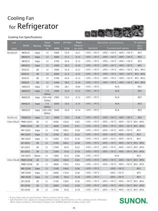 * If you need special specification. Please contact Sunon sales.
* Specifications are subject to change without notice. Specifications in this catalog are for reference.
More Sunon products information please visit SUNON website at www.sunon.com.
size
(mm)
Model Bearing
Rated
Voltage
(V)
92x92x25
92x92x32
12
12
12
12
12
12
12
12
12
115
(50Hz)
220~240
(50Hz)
115
(60Hz)
220~240
(60Hz)
12
Vapo
Vapo
Vapo
Vapo
2B
2B
2B
2B
Vapo
Vapo
Vapo
Vapo
Vapo
Vapo
IP21
IP21
IP21
IP21
IP21 /IP55
IP21 /IP55
IP21 /IP55
IP21 /IP55
IP21
IP21
IP21
IP21
IP21
IP21
Air Flow
(CFM)
Static
Pressure
2O)(In-H
55.0
51.5
45.0
39.5
55.0
51.5
45.0
39.5
28.1
52.0
52.0
54.0
54.0
79.0
0.21
0.15
0.13
0.10
0.21
0.15
0.13
0.10
0.04
0.12
0.12
0.14
0.14
0.36
Speed
(RPM)
3400
3000
2700
2400
3400
3000
2700
2400
1700
2900
2900
3000
3000
4000
ME9225
ME9225
ME9225
ME9225
EE9225
EE9225
EE9225
EE9225
HA9225
MA9225
MA9225
MA9225
MA9225
PSD9232
Cooling Fan Specifications
Operation temperature IP options
Sandard
IP21
IP55Customized option
Cooling Fan
for Refrigerator
P5
-20℃~ +50 ℃ -40℃~ +50 ℃
-20℃~ +50 ℃ -40℃~ +50 ℃
-20℃~ +50 ℃ -40℃~ +50 ℃
-20℃~ +50 ℃ -40℃~ +50 ℃
-20℃~ +70 ℃ -40℃~ +50 ℃
-20℃~ +70 ℃ -40℃~ +50 ℃
-20℃~ +70 ℃ -40℃~ +50 ℃
-20℃~ +70 ℃ -40℃~ +50 ℃
N/A
N/A
N/A
N/A
N/A
-20℃~ +50 ℃ -40℃~ +50 ℃
120x120x25
120x120x38
150.0
120.0
108.2
93.0
75.0
108.2
93.0
75.0
55.0
190.0
170.0
138.0
116.0
93.0
138.0
116.0
93.0
PMD12025
PMD12025
MF12025
MF12025
MF12025
EE12025
EE12025
EE12025
HA12025
PMD12038
PMD12038
ME12038
ME12038
ME12038
EE12038
EE12038
EE12038
-10℃~ +70 ℃
-10℃~ +70 ℃
-10℃~ +70 ℃
-10℃~ +70 ℃
-10℃~ +70 ℃
-10℃~ +70 ℃
-10℃~ +70 ℃
-10℃~ +70 ℃
-10℃~ +70 ℃
-10℃~ +70 ℃
-10℃~ +70 ℃
-10℃~ +70 ℃
-10℃~ +70 ℃
-10℃~ +70 ℃
-10℃~ +70 ℃
-10℃~ +70 ℃
-10℃~ +70 ℃
-20℃~ +70 ℃ -40℃~ +50 ℃
-20℃~ +70 ℃ -40℃~ +50 ℃
-20℃~ +50 ℃ -40℃~ +50 ℃
-20℃~ +50 ℃ -40℃~ +50 ℃
-20℃~ +50 ℃ -40℃~ +50 ℃
-20℃~ +70 ℃ -40℃~ +50 ℃
-20℃~ +70 ℃ -40℃~ +50 ℃
-20℃~ +70 ℃ -40℃~ +50 ℃
N/A
-20℃~ +70 ℃ -40℃~ +50 ℃
-20℃~ +70 ℃ -40℃~ +50 ℃
-20℃~ +50 ℃
-20℃~ +50 ℃
-20℃~ +50 ℃
-20℃~ +70 ℃ -40℃~ +50 ℃
-20℃~ +70 ℃ -40℃~ +50 ℃
-20℃~ +70 ℃ -40℃~ +50 ℃
-10℃~ +70 ℃
-10℃~ +70 ℃
-10℃~ +70 ℃
-10℃~ +70 ℃
-10℃~ +70 ℃
-10℃~ +70 ℃
-10℃~ +70 ℃
-10℃~ +70 ℃
-10℃~ +70 ℃
-10℃~ +70 ℃
-10℃~ +70 ℃
-10℃~ +70 ℃
-10℃~ +70 ℃
-10℃~ +70 ℃
12
12
12
12
12
12
12
12
12
12
12
12
12
12
12
12
12
 
2B
2B
Vapo
Vapo
Vapo
2B
2B
2B
Sleeve
2B
2B
Vapo
Vapo
Vapo
2B
2B
2B
IP21 /IP55
IP21 /IP55
IP21
IP21
IP21
IP21 /IP55
IP21 /IP55
IP21 /IP55
IP21
IP21 /IP55
IP21 /IP55
IP21
IP21
IP21
IP21 /IP55
IP21 /IP55
IP21 /IP55
0.62
0.41
0.28
0.22
0.16
0.28
0.22
0.16
0.06
0.65
0.54
0.36
0.26
0.18
0.36
0.26
0.18
4500
3600
3100
2700
2200
3100
2700
2200
1600
4200
3800
3100
2600
2100
3100
2600
2100
 