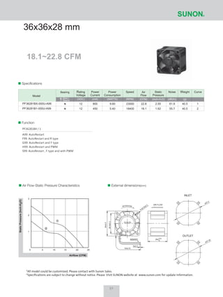 18.1~22.8 CFM
36x36x28 mm
Air Flow-Static Pressure Characteristics External dimensions(mm)
01
Speciﬁcations
Model
Rating
Voltage
(VDC)
Power
Current
(mA)
Power
Consumption
(WATTS)
Speed
(RPM)
Air
Flow
(CFM)
Static
Pressure
Noise
(dB(A))
Weight
(g)
CurveBearing
61.9
55.7
40.5
40.5
22.8
18.1
23000
18400
9.60
5.40
800
450
2.55
1.62
1
2
12
12
PF36281BX-000U-A99
PF36281B1-000U-A99
Sleeve
2BALL
*All model could be customized. Please contact with Sunon Sales.
*Specifications are subject to change without notice. Please Visit SUNON website at www.sunon.com for update information.
(inch-H2O)
ROTATION
36±0.5
29.4±0.3
140±10
28±
AIR FLOW
0.5
0
5±0.3
4-ø3.5±0.3
ø37.4
ø37.25
3
2
1
10 1550 20 25
Function
PF36281BX / 1
A99: AutoRestart
F99: AutoRestart and R type
G99: AutoRestart and F type
H99: AutoRestart and PWM
S99: AutoRestart , F type and with PWM
1
2
#28AWG
 