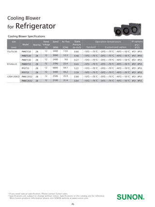 * If you need special specification. Please contact Sunon sales.
* Specifications are subject to change without notice. Specifications in this catalog are for reference.
More Sunon products information please visit SUNON website at www.sunon.com.
size
(mm)
Model Bearing
Rated
Voltage
(V)
75x75x30
97x94x33
120X120X32
12
12
12
12
12
12
12
12
 
2B
2B
2B
2B
2B
2B
2B
2B
IP21 /IP55
IP21 /IP55
IP21 /IP55
IP21 /IP55
IP21 /IP55
IP21 /IP55
IP21 /IP55
IP21 /IP55
Air Flow
(CFM)
Static
Pressure
2O)(In-H
13.6
12.3
9.6
22.4
54.7
44.2
35.9
31.4
0.60
0.48
0.27
0.43
5.22
3.39
0.89
0.64
Speed
(RPM)
3400
3000
2400
2700
6800
5400
2500
2100
PMB7530
PMB7530
PMB7530
PMB9733
PF9733
PF9733
PMB12032
PMB12032
Cooling Blower Specifications
Operation temperature IP options
-10℃~ +70 ℃
-10℃~ +70 ℃
-10℃~ +70 ℃
-10℃~ +70 ℃
-10℃~ +70 ℃
-10℃~ +70 ℃
-10℃~ +70 ℃
-10℃~ +70 ℃
Sandard
IP21
IP55Customized option
Cooling Blower
for Refrigerator
P6
-20℃~ +70 ℃ -40℃~ +50 ℃
-20℃~ +70 ℃ -40℃~ +50 ℃
-20℃~ +70 ℃ -40℃~ +50 ℃
-20℃~ +70 ℃ -40℃~ +50 ℃
-20℃~ +70 ℃ -40℃~ +50 ℃
-20℃~ +70 ℃ -40℃~ +50 ℃
-20℃~ +70 ℃ -40℃~ +50 ℃
-20℃~ +70 ℃ -40℃~ +50 ℃
 