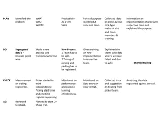 PLAN Identified the
problem
WHAT
WHO
WHERE
Productivity
As a tem
Sales
For trail purpose
identified A
zone and team
Collec...