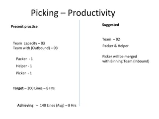 Picking – Productivity
Team capacity – 03
Team with (Outbound) – 03
Team – 02
Packer - 1
Helper - 1
Picker - 1
Present pra...