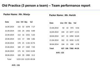 Old Practice (3 person a team) – Team performance report
Date Line Chl Qty Val
16.04.2014 152 32 1678 7.17
21.04.2014 150 ...