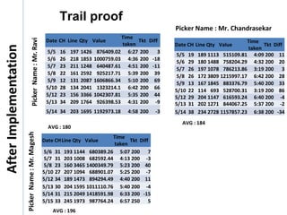 Date CH Line Qty Value
Time
taken
Tkt Diff
5/5 16 197 1426 876409.02 6:27 200 3
5/6 26 218 1853 1000759.03 4:36 200 -18
5/...