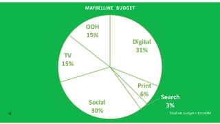Digital 62,026,000$
Print 12,807,000$
Search 9,298,000$
Social 60,729,000$
TV 30,390,000$
OOH 24,750,000$
Digital
31%
Print
6% Search
3%Social
30%
TV
15%
OOH
15%
MAYBELLINE BUDGET
13 Total net budget = $200MM
 