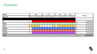 Flowchart
14
Month
Week of 29 5 12 19 26 3 10 17 24 31 7 14 21 28 5 12 19 26
TV 30,390,000$
PRINT 12,807,000$
OOH 28,998,000$
DIGITAL 62,026,000$
SOCIAL 60,729,000$
SEARCH 5,050,000$
TOTAL 200,000,000$
Budget
DecNovOctSept
 