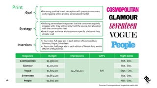 Print
16
Magazine Budget Impressions GRPs Flight dates
Cosmopolitan $3,598,000
244,693,221 678
Oct.- Dec.
Glamour $3,170,000 Oct.- Dec.
Vogue $1,679,300 Sept.- Dec.
Seventeen $1,663,400 Oct.- Dec.
People $2,696,300 Nov.- Dec.
Goal • Retaining positive brand perception with previous consumers
and engaging within a highly personalized market
Strategy
• Utilizing personalized magazines that the consumer regularly
engages with, they will not only trust the source, but also align
with the content they read
• Reach target audience within content-specific platforms they
already read
Insertions
• 3 four-color, full-page ads in each edition of Cosmopolitan,
Glamour,Vogue, Seventeen
• 2 four-color, half-page ads in each edition of People for 5 weeks
(Month of Maybelline)
Sources: Commspoint and respective media kits
 