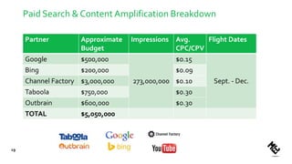 Paid Search & Content Amplification Breakdown
Partner Approximate
Budget
Impressions Avg.
CPC/CPV
Flight Dates
Google $500,000
273,000,000
$0.15
Sept. - Dec.
Bing $200,000 $0.09
Channel Factory $3,000,000 $0.10
Taboola $750,000 $0.30
Outbrain $600,000 $0.30
TOTAL $5,050,000
19
 