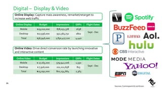 Online Display Budget Impressions GRPs Flight Dates
Mobile $19,010,000 878,051,378 2638
Sept - Dec
Desktop $17,936,000 952,365,732 1802
Total $36,946,000 1,830,417,110 4,440
Digital – Display &Video
Online Video Budget Impressions GRPs Flight Dates
Mobile $ 17,165,000 579,942,006 1,550
Sept - Dec
Desktop $ 7,916,000 221,212,658 813
Total $25,091,000 801,154,664 2,363
Online Display: Capture mass awareness, remarket/retarget to
increase web traffic
OnlineVideo: Drive direct conversion rate by launching innovative
and interactive content
21
Sources: Commspoint & comScore
 