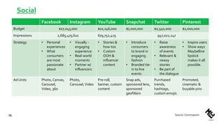 Social
23
Facebook Instagram YouTube Snapchat Twitter Pinterest
Budget $27,043,000 $22,146,000 $7,000,000 $2,540,000 $2,000,000
Impressions 2,685,475,622 679,752,425 947,021,247
Strategy • Personal
experiences
• What
consumers
are most
passionate
about
• Visually -
engaging
experience
• Real-world
moments
• Partner w/
influencers
• Stories &
how-tos
• Custom
OOH &
influencer
content
• Introduce
consumers
to brand in
engaging
fashion
• Branded tie-
in to live
events
• Raise
awareness
of events
• Relevant &
newsy
stories
• Be part of
the dialogue
• Inspire users
• Show ways
Maybelline
lipstick
makes it all
possible.
Ad Units Photo, Canvas,
Carousel,
Video, 360
Photo,
Carousel, Video
Pre-roll,
banner, custom
content
Snap ads,
sponsored lens,
sponsored
geofilters
Purchased
trends,
hashtags,
custom emojis
Promoted,
cinematic &
buyable pins
Source:Commspoint
 