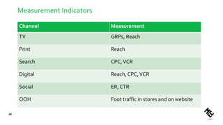 Measurement Indicators
Channel Measurement
TV GRPs, Reach
Print Reach
Search CPC,VCR
Digital Reach, CPC,VCR
Social ER, CTR
OOH Foot traffic in stores and on website
26
 