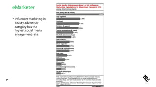 eMarketer
• Influencer marketing in
beauty advertiser
category has the
highest social media
engagement rate
32
 