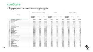 comScore
•Top popular networks among targets
33
 
