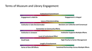Terms of Museum and Library Engagement
Level of Institutional Effort
Connection to Community Efforts
Institutional Commitment
Locus of Decisionmaking
Engagement is Add-On Engagement is Integral
Institution is Sole Decisionmaker Decisions are Collective and Consensual
Institution is Unaware Institution Supports Multiple Efforts
Small Scale High Priority to Senior Management
Series of One-Off Efforts Sustained Partnerships Across Multiple Efforts
Length of Involvement
 