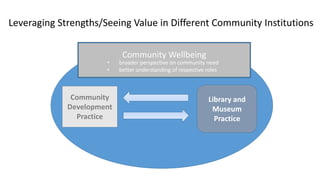 Leveraging Strengths/Seeing Value in Different Community Institutions
Community Wellbeing
Community
Development
Practice
Library and
Museum
Practice
• broader perspective on community need
• better understanding of respective roles
 