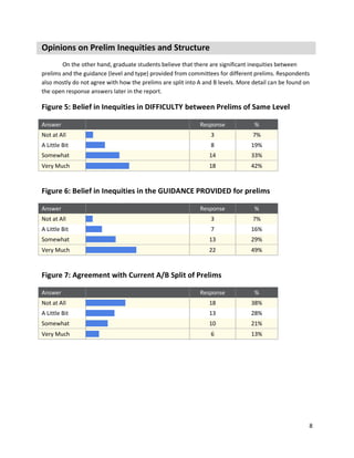 8
Opinions on Prelim Inequities and Structure
On the other hand, graduate students believe that there are significant inequities between
prelims and the guidance (level and type) provided from committees for different prelims. Respondents
also mostly do not agree with how the prelims are split into A and B levels. More detail can be found on
the open response answers later in the report.
Figure 5: Belief in Inequities in DIFFICULTY between Prelims of Same Level
Answer Response %
Not at All 3 7%
A Little Bit 8 19%
Somewhat 14 33%
Very Much 18 42%
Figure 6: Belief in Inequities in the GUIDANCE PROVIDED for prelims
Answer Response %
Not at All 3 7%
A Little Bit 7 16%
Somewhat 13 29%
Very Much 22 49%
Figure 7: Agreement with Current A/B Split of Prelims
Answer Response %
Not at All 18 38%
A Little Bit 13 28%
Somewhat 10 21%
Very Much 6 13%
 