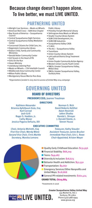 • Albright Care Services – Meals on Wheels
• American Red Cross – SUN Area Chapter
• Boy Scouts of America – Susquehanna
Council
• Central Susquehanna Sight Services
• Central Susquehanna Valley Mediation
Center
• Concerned Citizens for Child Care, Inc.
• Degenstein Community Library
• Diakon Child, Family and Community
Ministries
• Donald Heiter Community Center
• Girl Scouts in the Heart of PA
• Girls On the Run
• Haven Ministry
• Lewisburg Listening Post
• Meals on Wheels – CSV Interfaith Council
• Middlecreek Area Community Center
• Milton Public Library
• Montgomery House Warrior Run Area
Public Library
• Priestley-Forsyth Memorial Library
• Selinsgrove Area Meals on Wheels
• Snyder County Library System
• SUM Child Development, Inc.
• SUNCOM Industries
• Susquehanna Valley CASA
• T.I.M.E.
• The Arc – Susquehanna Valley
• Transitions
• Union County Library System
• 17th Judicial District Drug Treatment
Courts
• Union-Snyder Community Action Agency
• Western Union County Youth Center
• YMCA, Greater Susquehanna Valley,
Milton Area
• YMCA, Greater Susquehanna Valley,
Sunbury Area
PARTNERING UNITED
*Organizations funded in 2015 due to success of United Way 2014 campaign
GOVERNING UNITED
Greater Susquehanna Valley United Way
335 Market St, Ste 2
Sunbury, PA 17801
Phone (570) 988-0993
www.gsvuw.org
BOARD OF DIRECTORS
PRESIDENT/CEO, Joanne Troutman
DIRECTORS
Kathleen Alexander
Brianna Apfelbaum Kula, Esq
Karl Conrad
Josh Grill
Roger S. Haddon, Jr.
Cathy Moser
Jessica Pagana DeFazio, DO
Norman S. Rich
David Roberts Kelliher
Adam Rosinski
JoAnn Shotko
Randal L. Shroyer
J. Donald Steele, Jr.
Steven Youso
EXECUTIVE COMMITTEE
Chair, Antonio Michetti, Esq
First Vice Chair, Wendy Wiest
Second Vice Chair, Chris Markle
Secretary, Marsha Lemons
Treasurer, Kathy Stauder
Assistant Treasurer, James Brucker
Immediate Past Chair, Eric L. Rowe
Chair-Appointed, Kristen Moyer
Because change doesn’t happen alone.
To live better, we must LIVE UNITED.
n Quality Early Childhood Education: $131,956
n Financial Stability: $68,709
n Teens: $49,087
n Diversity  Inclusion: $18,623
n Behavior Health and Addiction: $52,550
n Transportation: $9,667
n Emergency Services/Other Nonprofits and
United Ways: $118,868
n General PFI-related Investments: $160,424
GRAND TOTAL: $609,884
*Investments in 2016
 