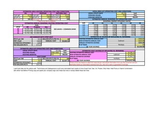 $0.25
$ per gal $3.50 $ per gal $2.25 $ per therm $1.25 750
gal per yr 750 gal per yr 1000 therm per yr. 1000 4
btu's a yr** 103.5 btu's a yr** 91 btu's a yr** 100
SIZE 10 13 14 16 18 20
2.0 $450 $338 $319 $281 $244 $225
AFUE Oil Propane Gas 2.5 $563 $431 $394 $356 $319 $281
80 $3,281.25 $2,812.50 $1,562.50 3.0 $675 $506 $488 $431 $375 $338
90 $2,916.67 $2,500.00 $1,388.89 3.5 $788 $600 $563 $488 $431 $394
95 $2,763.16 $2,368.43 $1,315.79 4.0 $900 $694 $638 $563 $506 $450
5.0 $938 $863 $806 $713 $619 $563
3412 50 $450.00
14654 $3,663.54 $225.00
100% $225.00
$73.27 10
10 $2,250.00
$0.25 kwh
2000-3000 Year $3,281.25
4-6 Month $1,339.47
$1,941.78
3412 100 10
10.3 $2,427.18 10 $19,417.80
302% These prices are based on data from www.eia.gov and actual information from you the consumer and are
$24.27 estimates based on information received from you, and not a claim or guarantee of savings.
Load local data into the yellow cells. Technicians and Salespersons could carry laminated hard copies of one of each fuel, Gas, Oil, Proane, Strip Heat, Heat Pump or Hybrid Combination
with either fuel.Before Printing copy and paste your company logo over these two lines or simply delete these two lines.
**btu's a yr are in millions SEASONAL ENERGY EFFICIENCY RATIO
ESTIMATED AREA HEATING OPERATING COST AND CONDITIONS LOCAL AREA A/C OPERATING COST AND CONDITIONS
OIL PROPANE NATURAL GAS LOCAL UTILITY RATE kwh
COOLING HOURS Year
COOLING MONTHS Month
ESTIMATED ANNUAL SEASONAL A/C OPERATING COST
ESTIMATED ANNUAL SEASONAL HEATING OPERATING COST
ESTIMATED AC SAVINGS BY REPLACING VS. REPAIRING
EXISTING ESTIMATED ANNUAL COST
NEW ESTIMATED ANNUAL COST Subtract
ANNUAL ESTIMATED SAVINGS
FUEL
$$$ SAVED = COMMON SENSE
ESTIMATED EFFICIENCY
ESTIMATED AREA H/P OPERATING COST AND CONDITIONS
LOCAL UTILITY RATE
HEATING HOURS
HEATING MONTHS
HEAT PUMP
ESTIMATED HEAT SAVINGS BY REPLACING VS. REPAIRING
EXISTING ESTIMATED ANNUAL COST
# of Years Multiply
YEAR SAVINGS
PER MILLION BTU'S
AIR HANDLER WITH STRIP HEAT
BTU'S per KW MILLION BTU'S PER YR.
KW's Used ANNUAL COST
ESTIMATED EFFICIENCY
PER MILLION BTU'S
BTU'S per KW MILLION BTU'S PER YR.
HSPF ANNUAL COST
ANNUAL ESTIMATED SAVINGS
# of Years multiply
YEAR SAVINGS
NEW ESTIMATED ANNUAL COST subtract
 