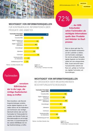 B2B-Entscheideranalyse 2014/15 5
72 %
… der B2B-
Entscheider
sehen Fachmedien als
­wichtigste Informations-
quelle über Produkte
und Anbieter im Kauf-
prozess
WICHTIGKEIT VON INFORMATIONSQUELLEN
FÜR KONTINUIERLICHE INFORMATIONEN ÜBER
PRODUKTE UND ANBIETER
Wenn es darum geht über Pro-
dukte und Anbieter kontinuierlich
auf dem Laufenden zu bleiben,
sind Fachmedien unabdingbar.
Sie sind die wichtigste Infoquelle,
­digitale Angebote von Herstellern
spielen hier eine untergeordnete
Rolle. Einzeln betrachtet haben
Fachzeitschriften weiterhin die
Nase vorn, gefolgt von Fachmes-
sen, digitalen Fachmedien und
­Veranstaltungen.
Wenn Investitions- oder Beschaf-
fungsentscheidungen anstehen,
werden digitale Angebote von Her-
stellern ebenso wie der Außendienst
und Fachmessen zwar wichtiger.
Gleichwohl nehmen aber auch hier
Fachmedien für Professionelle Ent-
scheider eine führende Position als
Informationsquelle ein und ermögli-
chen ihnen, im Zusammenspiel mit
den anderen B2B-Medien die rich-
tige Kaufentscheidung zu treffen.
… versetzen
B2B-Entschei-
der in die Lage, die
richtige Kaufentschei-
dung zu treffen
Fachmedien Print+Digital
­gesamt (netto)
Fachzeitschriften
Digitale* Angebote von
Fachmedien
Digitale* Angebote von
Unternehmen
Veranstaltungen
Außendienst
Fachmessen
Kundenzeitschriften
von Unternehmen
Direktwerbung (per Post)
*Websites, Social Media, Newsletter, Apps Angaben in %
Top 2 von 6er-Skala
(1 = sehr wichtig, 6 = überhaupt nicht wichtig)
72
57
44
40
44
34
45
17
13
WICHTIGKEIT VON INFORMATIONSQUELLEN
BEI GRÖSSEREN ODER WIEDERKEHRENDEN
BESCHAFFUNGSENTSCHEIDUNGEN
Fachmedien
*Websites, Social Media, Newsletter, Apps Angaben in %
Top 2 von 6er-Skala
(1 = sehr wichtig, 6 = überhaupt nicht wichtig)
65
50
45
52
36
46
48
24
28
Fachmedien Print+Digital
­gesamt (netto)
Fachzeitschriften
Digitale* Angebote von
Fachmedien
Digitale* Angebote von
Unternehmen
Veranstaltungen
Außendienst
Fachmessen
Kundenzeitschriften
von Unternehmen
Direktwerbung (per Post)
 