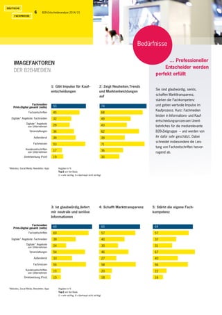 B2B-Entscheideranalyse 2014/156
1: Gibt Impulse für Kauf­
entscheidungen 
2: Zeigt Neuheiten,Trends
und Marktentwicklungen
auf 
Fachmedien
Print+Digital gesamt (netto)
Fachzeitschriften
Digitale* Angebote: Fachmedien
Digitale* Angebote
von Unternehmen
Veranstaltungen
Außendienst
Fachmessen
Kundenzeitschriften
von Unternehmen
Direktwerbung (Post)
Fachmedien
Print+Digital gesamt (netto)
Fachzeitschriften
Digitale* Angebote: Fachmedien
Digitale* Angebote
von Unternehmen
Veranstaltungen
Außendienst
Fachmessen
Kundenzeitschriften
von Unternehmen
Direktwerbung (Post)
55
45
32
29
36
39
53
17
19
74
68
49
43
62
39
71
36
30
3: Ist glaubwürdig,liefert
mir neutrale und seriöse
Informationen
65
60
39
24
54
33
55
15
15
5: Stärkt die eigene Fach­
kompetenz
4: Schafft Markttrans­parenz 
65
57
40
30
46
27
58
20
18
64
57
37
31
67
40
56
22
16
Sie sind glaubwürdig, seriös,
schaffen Markttransparenz,
stärken die Fachkompetenz
und geben wertvolle Impulse im
Kaufprozess. Kurz: Fachmedien
leisten in Informations- und Kauf-
entscheidungsprozessen Unent-
behrliches für die mediarelevante
B2B-Zielgruppe – und werden von
ihr dafür sehr geschätzt. Dabei
schneidet insbesondere die Leis-
tung von Fachzeitschriften hervor-
ragend ab.
IMAGEFAKTOREN
DER B2B-MEDIEN
Bedürfnisse
… Professioneller
Entscheider werden
perfekt erfüllt
*Websites, Social Media, Newsletter, Apps
*Websites, Social Media, Newsletter, Apps
Angaben in %
Top 2 von 6er-Skala
(1 = sehr wichtig, 6 = überhaupt nicht wichtig)
Angaben in %
Top 2 von 6er-Skala
(1 = sehr wichtig, 6 = überhaupt nicht wichtig)
 