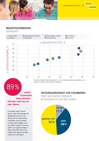 B2B-Entscheideranalyse 2014/15 7
70
60
50
40
30
20
10
10	20	30	40	50	60	70
P  O B J E K T I V I T Ä T   P
P ORIENTIERUNGP
Angaben in %, berechnet aus den Einzelwerten der Imagefaktoren
Der Kernfaktor „Objektivität“ bündelt die Image­faktoren 3, 4 und 5, der Kernfaktor „Orientierung“ die Imagefaktoren 1 und 2.
IMAGEPOSITIONIERUNG
B2B-MEDIEN
genauso viel
51 %
mehr
38 %
weniger
11 %
Fachzeitschriften 	 Digitale Angebote: Fachmedien 	 Digitale Angebote: Hersteller 	 Veranstaltungen
Außendienst 	 Direktwerbung 	 Kundenzeitschriften 	 Fachmessen
Fachmedien werden intensiv
­genutzt. Allen Veränderungen der
Medienlandschaft zum Trotz:
38 Prozent der Professionellen
Entscheider nutzen Fachmedi-
en heute sogar häufiger als vor
zwei Jahren, weitere 51 Prozent
­greifen noch genauso häufig zu.
Damit nutzen 89 Prozent Fach-
medien heute genauso viel oder
mehr als vor zwei Jahren.
… nutzen
Fach­medien
heute genauso
viel oder mehr als vor
zwei Jahren
89 %
NUTZUNGSHÄUFIGKEIT VON FACHMEDIEN
PRINT UND DIGITALE ANGEBOTE
IM VERGLEICH ZU VOR ZWEI JAHREN
 