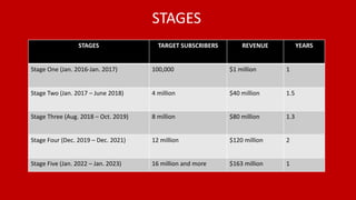 STAGES TARGET SUBSCRIBERS REVENUE YEARS
Stage One (Jan. 2016-Jan. 2017) 100,000 $1 million 1
Stage Two (Jan. 2017 – June 2018) 4 million $40 million 1.5
Stage Three (Aug. 2018 – Oct. 2019) 8 million $80 million 1.3
Stage Four (Dec. 2019 – Dec. 2021) 12 million $120 million 2
Stage Five (Jan. 2022 – Jan. 2023) 16 million and more $163 million 1
STAGES
 