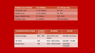 Middle Class Divided 34.5 Million $2- $20 per day
“Floating” class 17.25 million $2 - $4
Middle Class 11.55 million $4 -$10
Upper Middle Class 5.7 million $10 - $20
Wealthy Class 4.1 million $20 and above
CLASSIFCIATION OF FILMS NUMBER
OF FILMS
IN NAIRA IN USD
Modest-Budget 600 – 700 N10 million and
below
$50,000 and below
“B” Films 200 N10 – N20 million $50,000 – 75,000
Blockbusters 100 N50 – N150 million $250,000 -
$750,000
 