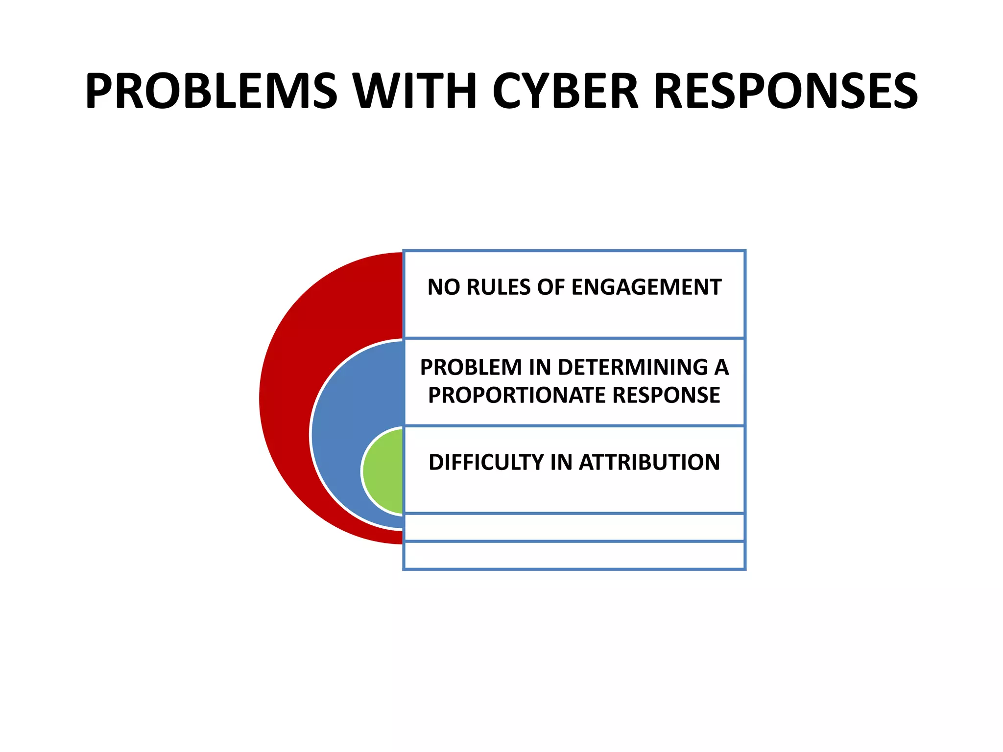 PROBLEMS WITH CYBER RESPONSES
NO RULES OF ENGAGEMENT
PROBLEM IN DETERMINING A
PROPORTIONATE RESPONSE
DIFFICULTY IN ATTRIBUTION
 