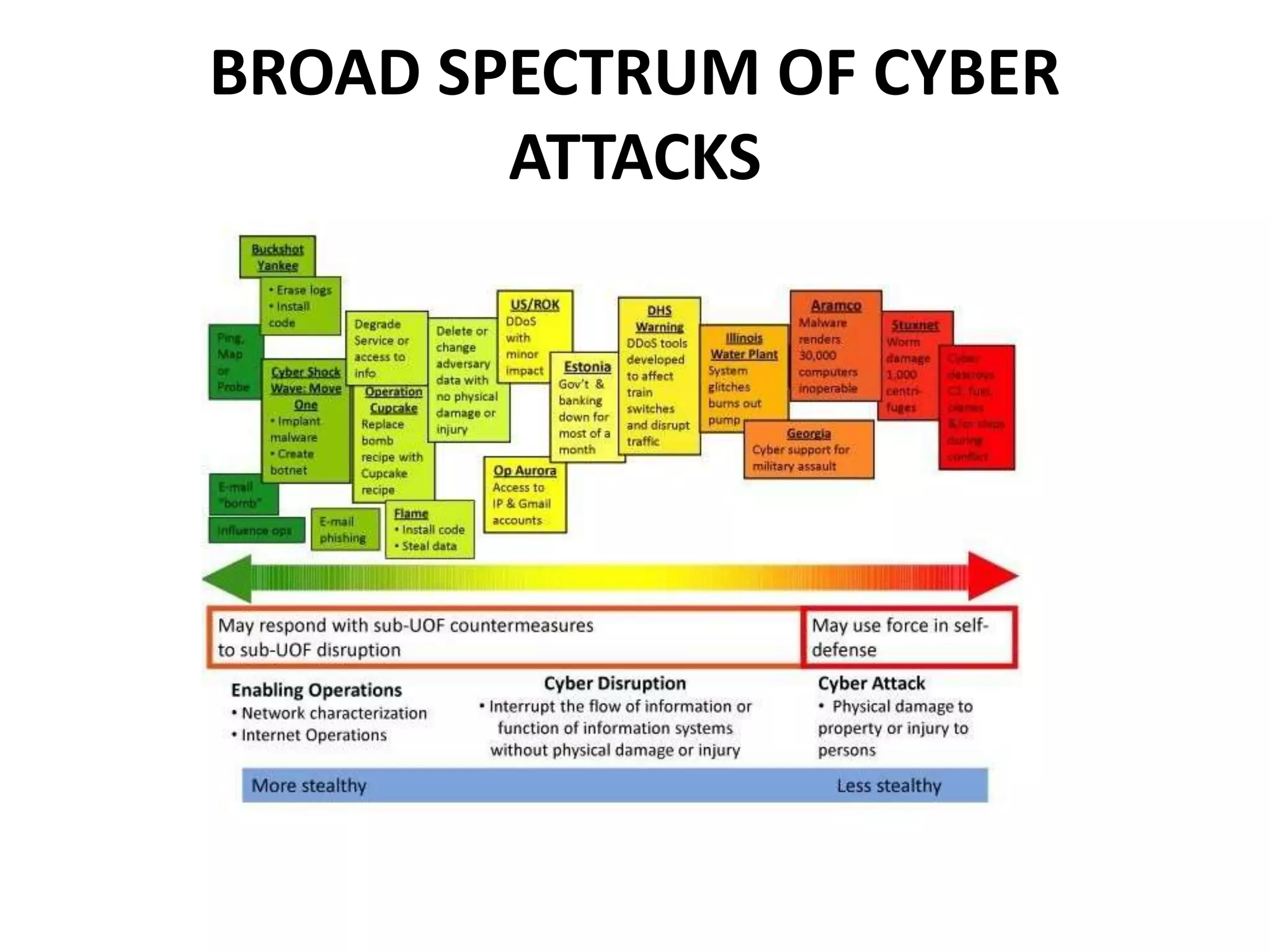 BROAD SPECTRUM OF CYBER
ATTACKS
 