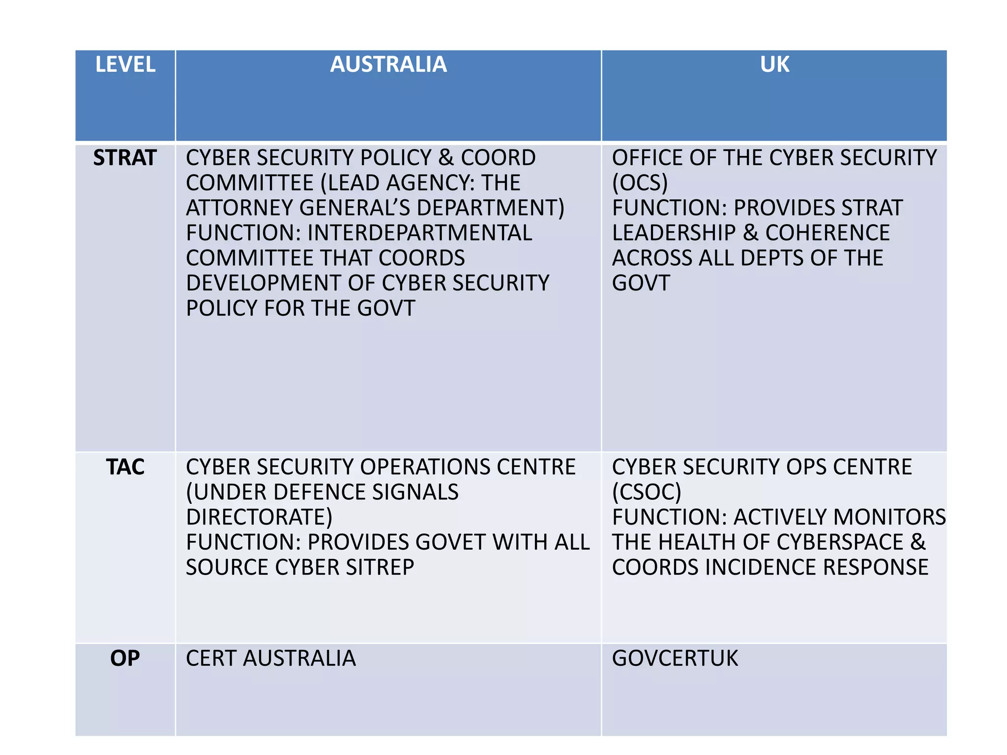 LEVEL AUSTRALIA UK
STRAT CYBER SECURITY POLICY & COORD
COMMITTEE (LEAD AGENCY: THE
ATTORNEY GENERAL’S DEPARTMENT)
FUNCTION: INTERDEPARTMENTAL
COMMITTEE THAT COORDS
DEVELOPMENT OF CYBER SECURITY
POLICY FOR THE GOVT
OFFICE OF THE CYBER SECURITY
(OCS)
FUNCTION: PROVIDES STRAT
LEADERSHIP & COHERENCE
ACROSS ALL DEPTS OF THE
GOVT
TAC CYBER SECURITY OPERATIONS CENTRE
(UNDER DEFENCE SIGNALS
DIRECTORATE)
FUNCTION: PROVIDES GOVET WITH ALL
SOURCE CYBER SITREP
CYBER SECURITY OPS CENTRE
(CSOC)
FUNCTION: ACTIVELY MONITORS
THE HEALTH OF CYBERSPACE &
COORDS INCIDENCE RESPONSE
OP CERT AUSTRALIA GOVCERTUK
 