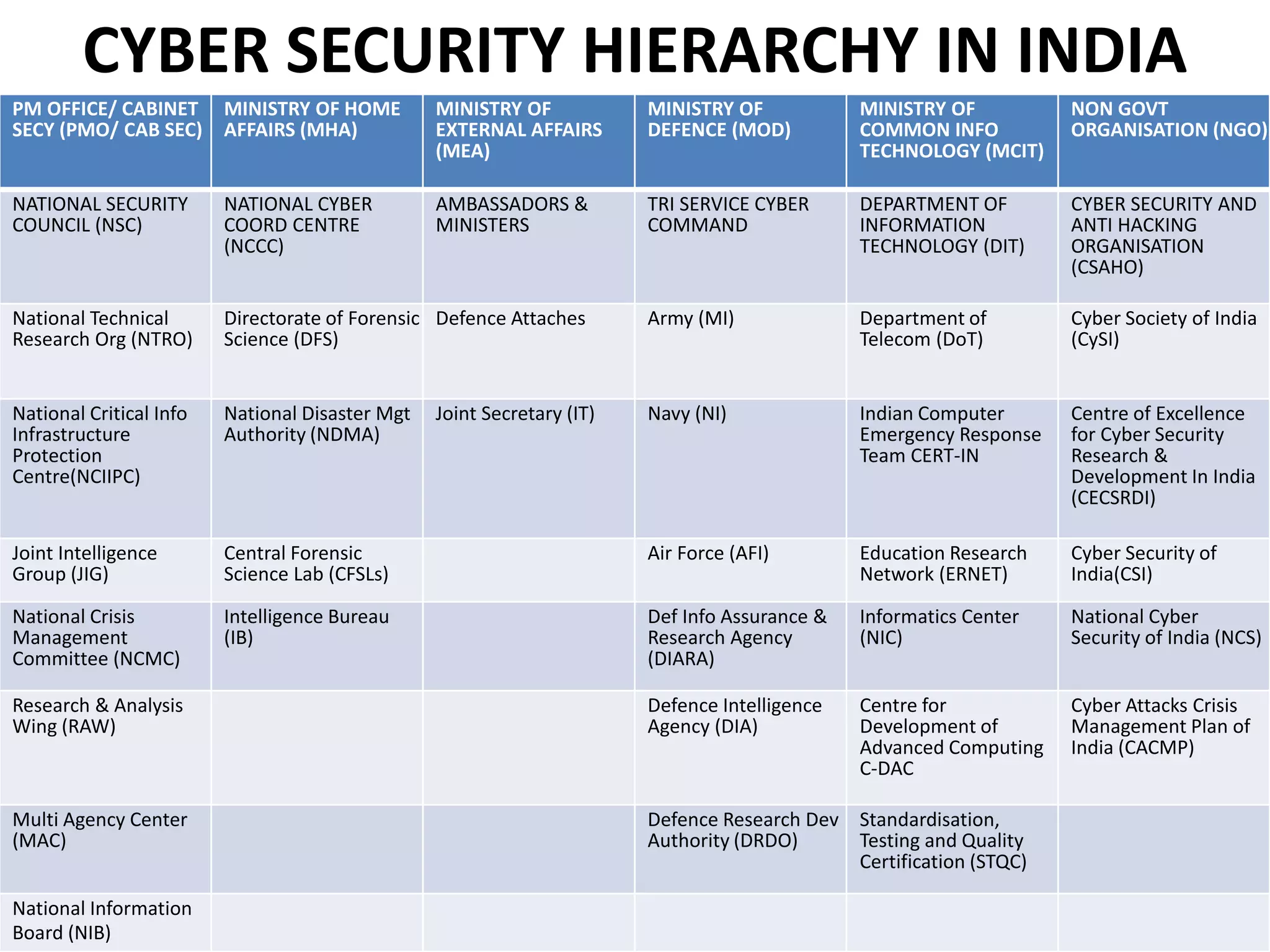 PM OFFICE/ CABINET
SECY (PMO/ CAB SEC)
MINISTRY OF HOME
AFFAIRS (MHA)
MINISTRY OF
EXTERNAL AFFAIRS
(MEA)
MINISTRY OF
DEFENCE (MOD)
MINISTRY OF
COMMON INFO
TECHNOLOGY (MCIT)
NON GOVT
ORGANISATION (NGO)
NATIONAL SECURITY
COUNCIL (NSC)
NATIONAL CYBER
COORD CENTRE
(NCCC)
AMBASSADORS &
MINISTERS
TRI SERVICE CYBER
COMMAND
DEPARTMENT OF
INFORMATION
TECHNOLOGY (DIT)
CYBER SECURITY AND
ANTI HACKING
ORGANISATION
(CSAHO)
National Technical
Research Org (NTRO)
Directorate of Forensic
Science (DFS)
Defence Attaches Army (MI) Department of
Telecom (DoT)
Cyber Society of India
(CySI)
National Critical Info
Infrastructure
Protection
Centre(NCIIPC)
National Disaster Mgt
Authority (NDMA)
Joint Secretary (IT) Navy (NI) Indian Computer
Emergency Response
Team CERT-IN
Centre of Excellence
for Cyber Security
Research &
Development In India
(CECSRDI)
Joint Intelligence
Group (JIG)
Central Forensic
Science Lab (CFSLs)
Air Force (AFI) Education Research
Network (ERNET)
Cyber Security of
India(CSI)
National Crisis
Management
Committee (NCMC)
Intelligence Bureau
(IB)
Def Info Assurance &
Research Agency
(DIARA)
Informatics Center
(NIC)
National Cyber
Security of India (NCS)
Research & Analysis
Wing (RAW)
Defence Intelligence
Agency (DIA)
Centre for
Development of
Advanced Computing
C-DAC
Cyber Attacks Crisis
Management Plan of
India (CACMP)
Multi Agency Center
(MAC)
Defence Research Dev
Authority (DRDO)
Standardisation,
Testing and Quality
Certification (STQC)
National Information
Board (NIB)
CYBER SECURITY HIERARCHY IN INDIA
 
