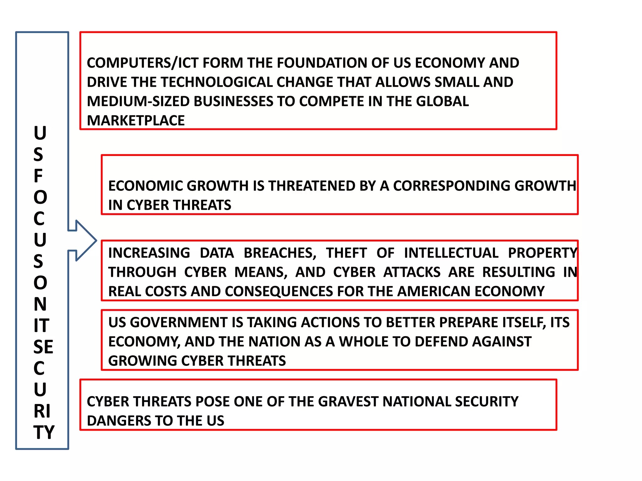 U
S
F
O
C
U
S
O
N
IT
SE
C
U
RI
TY
COMPUTERS/ICT FORM THE FOUNDATION OF US ECONOMY AND
DRIVE THE TECHNOLOGICAL CHANGE THAT ALLOWS SMALL AND
MEDIUM-SIZED BUSINESSES TO COMPETE IN THE GLOBAL
MARKETPLACE
ECONOMIC GROWTH IS THREATENED BY A CORRESPONDING GROWTH
IN CYBER THREATS
INCREASING DATA BREACHES, THEFT OF INTELLECTUAL PROPERTY
THROUGH CYBER MEANS, AND CYBER ATTACKS ARE RESULTING IN
REAL COSTS AND CONSEQUENCES FOR THE AMERICAN ECONOMY
US GOVERNMENT IS TAKING ACTIONS TO BETTER PREPARE ITSELF, ITS
ECONOMY, AND THE NATION AS A WHOLE TO DEFEND AGAINST
GROWING CYBER THREATS
CYBER THREATS POSE ONE OF THE GRAVEST NATIONAL SECURITY
DANGERS TO THE US
 