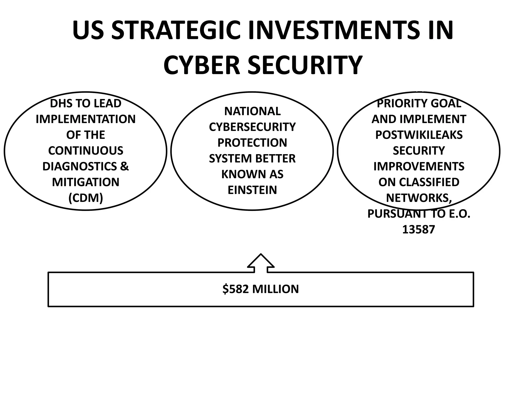 US STRATEGIC INVESTMENTS IN
CYBER SECURITY
DHS TO LEAD
IMPLEMENTATION
OF THE
CONTINUOUS
DIAGNOSTICS &
MITIGATION
(CDM)
NATIONAL
CYBERSECURITY
PROTECTION
SYSTEM BETTER
KNOWN AS
EINSTEIN
OSS-AGENCY
PRIORITY GOAL
AND IMPLEMENT
POSTWIKILEAKS
SECURITY
IMPROVEMENTS
ON CLASSIFIED
NETWORKS,
PURSUANT TO E.O.
13587
$582 MILLION
 