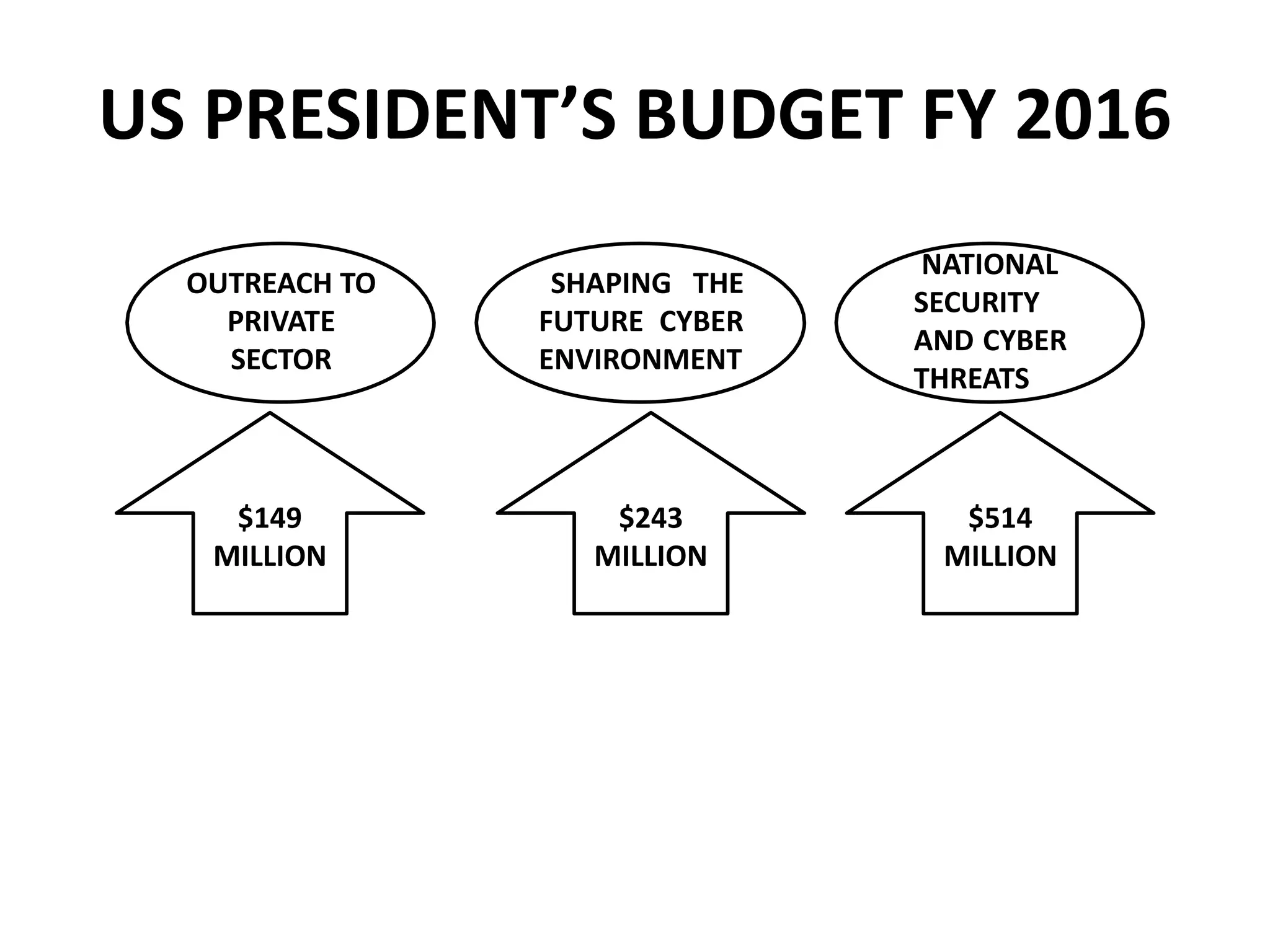 US PRESIDENT’S BUDGET FY 2016
OUTREACH TO
PRIVATE
SECTOR
SHAPING THE
FUTURE CYBER
ENVIRONMENT
NATIONAL
SECURITY
AND CYBER
THREATS
$149
MILLION
$243
MILLION
$514
MILLION
 