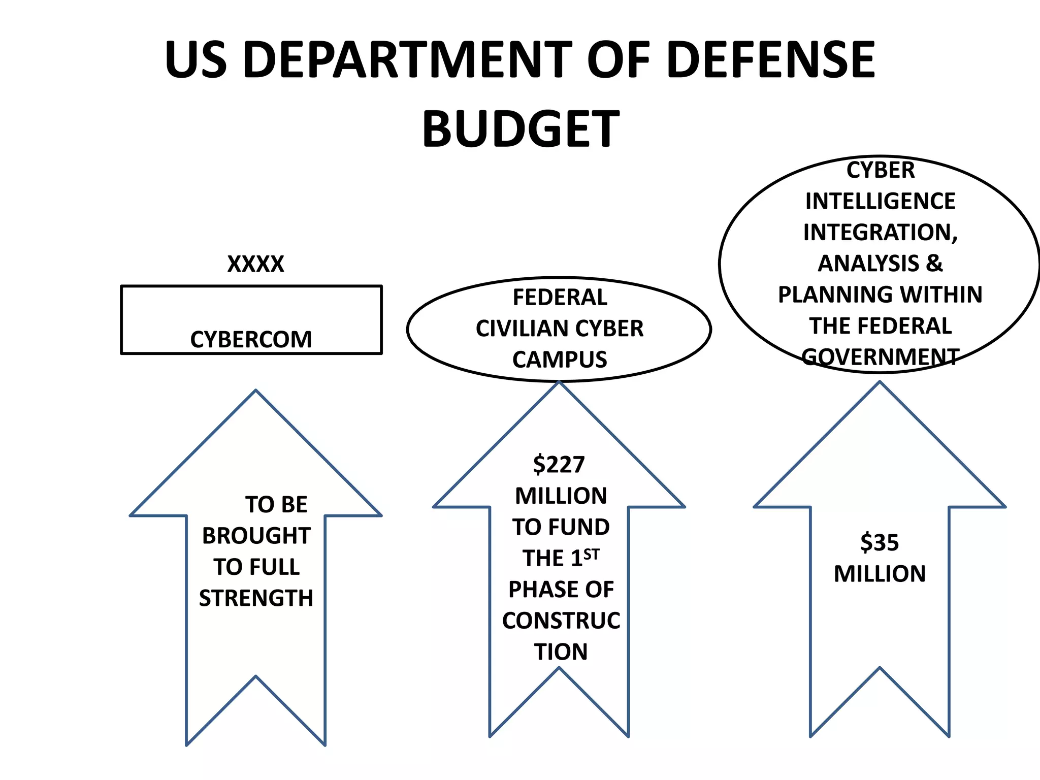 CYBERCOM
XXXX
TO BE
BROUGHT
TO FULL
STRENGTH
US DEPARTMENT OF DEFENSE
BUDGET
FEDERAL
CIVILIAN CYBER
CAMPUS
$227
MILLION
TO FUND
THE 1ST
PHASE OF
CONSTRUC
TION
CYBER
INTELLIGENCE
INTEGRATION,
ANALYSIS &
PLANNING WITHIN
THE FEDERAL
GOVERNMENT
$35
MILLION
 