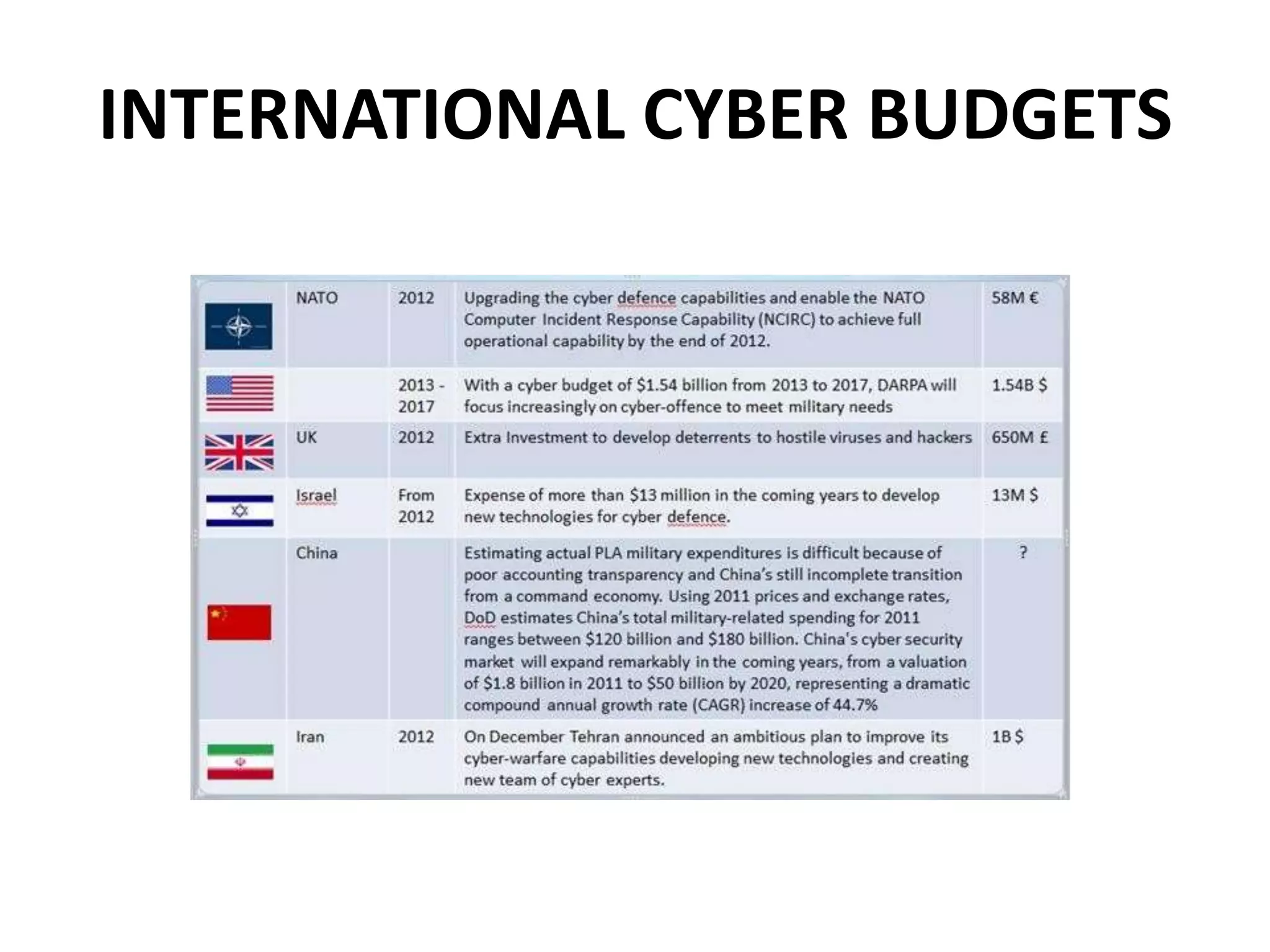 INTERNATIONAL CYBER BUDGETS
 