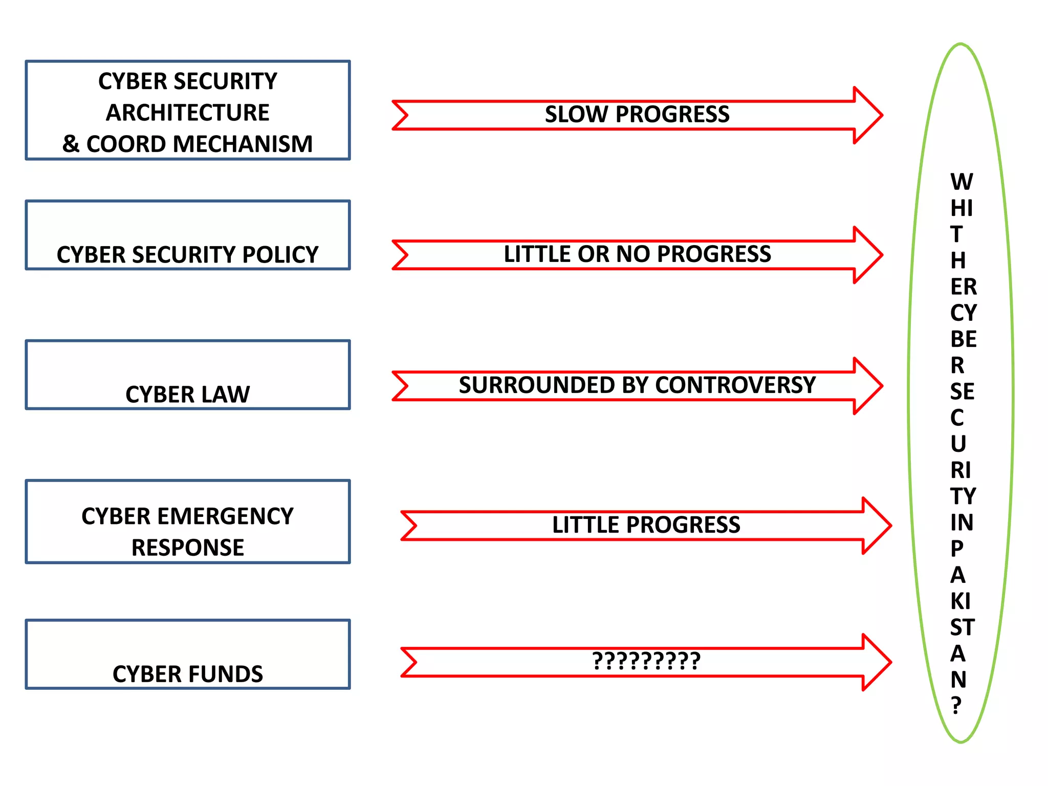 CYBER SECURITY
ARCHITECTURE
& COORD MECHANISM
CYBER SECURITY POLICY
CYBER LAW
CYBER EMERGENCY
RESPONSE
SLOW PROGRESS
LITTLE OR NO PROGRESS
SURROUNDED BY CONTROVERSY
LITTLE PROGRESS
CYBER FUNDS ?????????
W
HI
T
H
ER
CY
BE
R
SE
C
U
RI
TY
IN
P
A
KI
ST
A
N
?
 